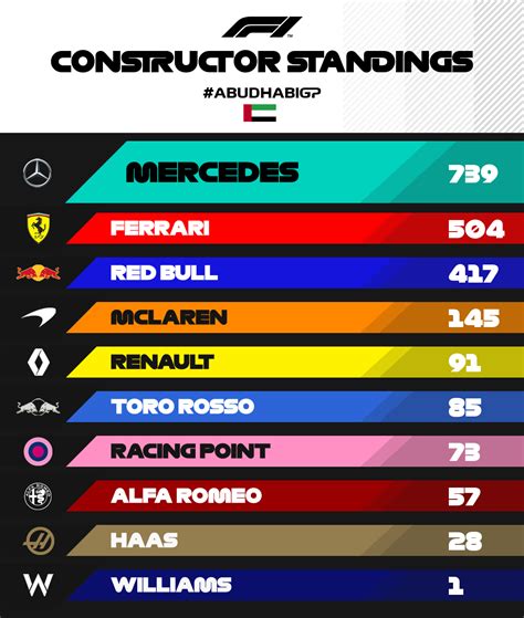 Final 2019 Formula 1 standings: Drivers' and Constructors' tables  .